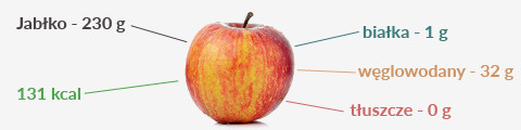 Wartości odżywcze jabłka